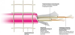 Греющий 2-х жильный кабель Rehau SOLELEC 156/170 W (220/230 V) 17 W/m, S 1-1.5 м2, 10м - фото 28875