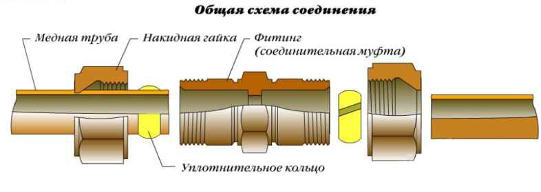 Монтаж фитинга компрессионного для медной трубы