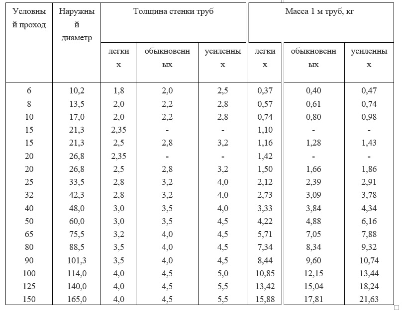 Диаметры металлических труб таблица